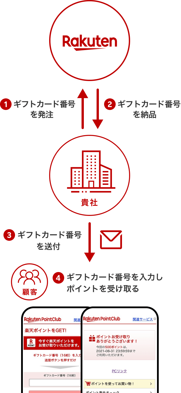 福袋特集 22 翌営業日迄にpin番号通知専用商品楽天ポイントギフト000円楽天スーパーポイント楽天ギフト券プリペイド000ポイント ギフト券